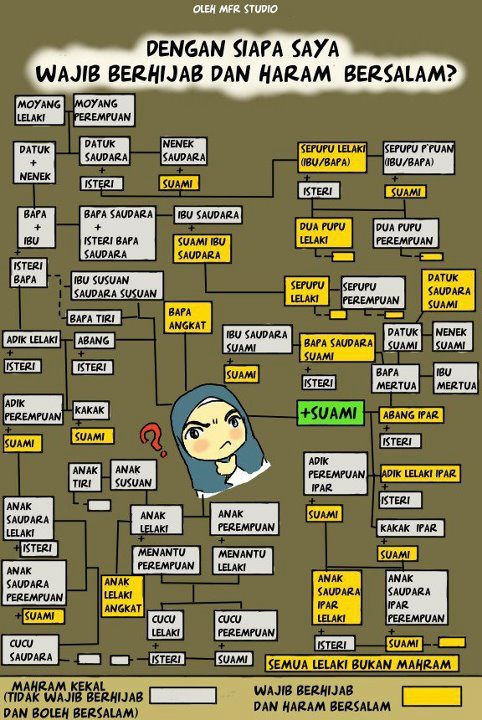 Carta salasilah keluarga “Dengan siapa saya wajib berhijab dan haram bersalam?” bagi wanita, membezakan mahram kekal dengan lelaki bukan mahram