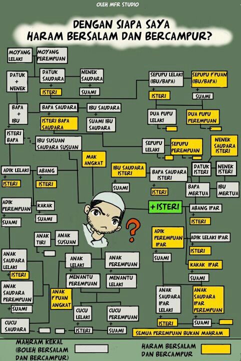 Carta salasilah keluarga “Dengan siapa saya haram bersalam dan bercampur?” bagi lelaki, membezakan mahram kekal dengan perempuan bukan mahram