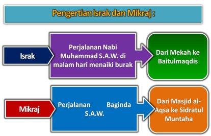 Rajah pengertian Isra’ (dari Makkah ke Baitulmaqdis) dan Mi‘raj (dari Masjidil Aqsa ke Sidratul Muntaha)