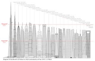 Rajah CTBUH perbandingan ketinggian bangunan tertinggi dunia (anggaran tahun 2020)